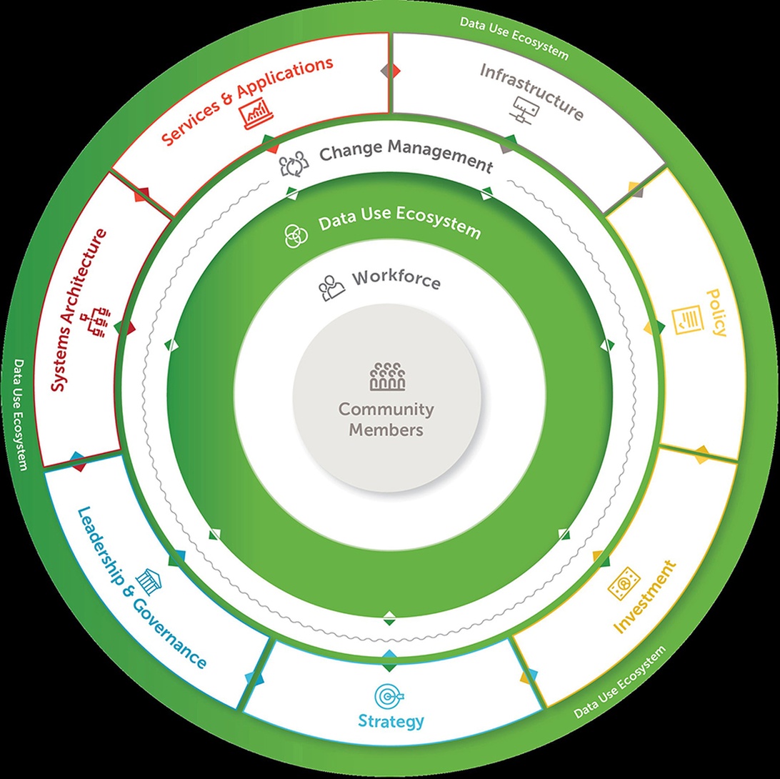 Ett cirkulärt ramverksdiagram för organisationer med samhällsmedlemmar i centrum, omgivet av koncentriska ringar som representerar arbetskraft, ekosystem för dataanvändning, förändringsledning och yttre segment inklusive ledarskap & styrning, strategi, policy och systemarkitektur.